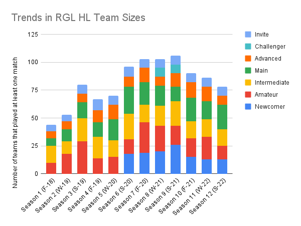 Trends in RGL HL Team Sizes.png